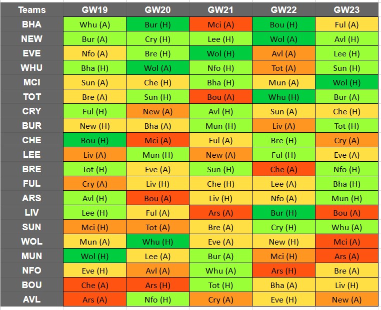 Best FPL Fixtures GW19