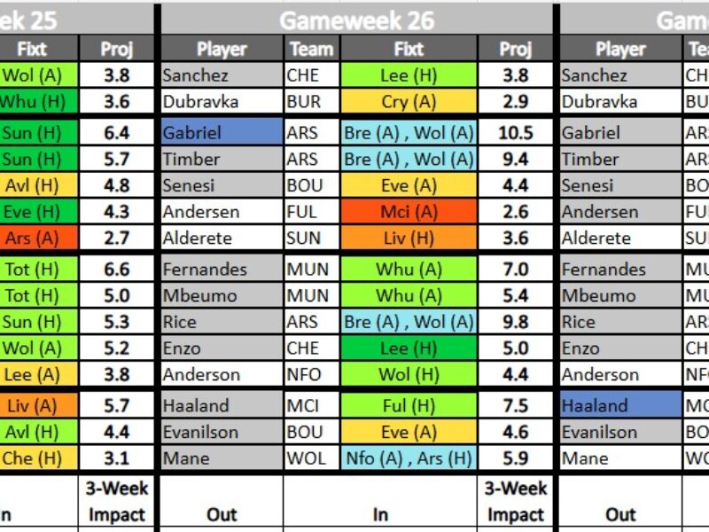 Joseph Crilley’s GW25 FPL Transfer Planner And Points Projection Tool